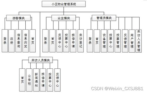 附源码 spring boot小区物业管理系统 毕业设计101409