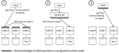 数据分区 designing data intensive applications 读书笔记9