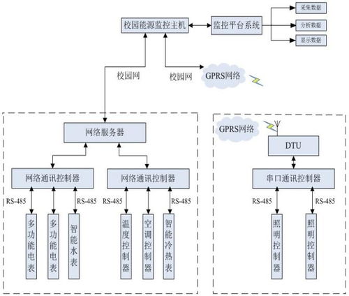 浅谈基于分项计量校园能源监管平台解决方案设计