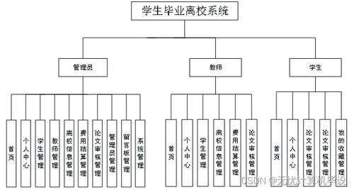 学生毕业离校系统