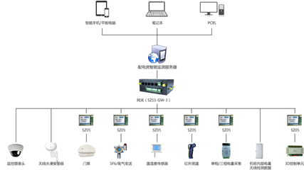 物联网+机房顺舟智能动环监控助力实现数字化管理