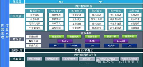 安科瑞基于物联网技术的路灯监控系统的设计