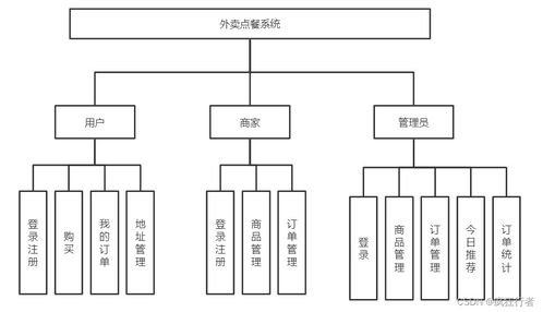 java毕业设计 在线点餐系统