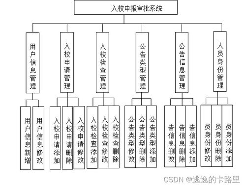 java毕业设计 基于springboot开发的入校申报审批系统设计与实现 毕业论文 附毕设源代码