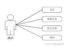 springboot 基于andriod的电影信息推荐app设计与实现