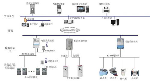 工控自动化技术文摘 基于物联网技术的能耗在线监测平台的架构设计与应用