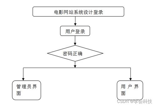 java计算机毕业设计ssm电影网站系统设计