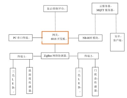 毕业设计 基于zigbee的智能家居系统设计与实现