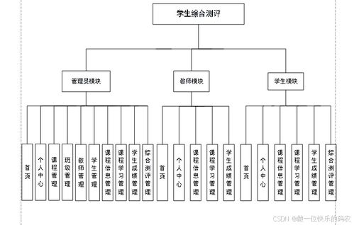 学生综合测评 学生测评管理系统的设计与实现